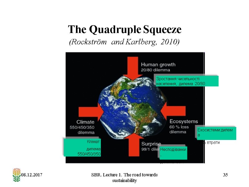 08.12.2017 SBR. Lecture 1. The road towards sustainability 35 The Quadruple Squeeze  (Rockström